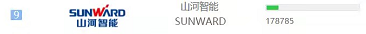 品牌赋能！ca888亚洲城智能登上“工程机械用户品牌关注度十强”榜单