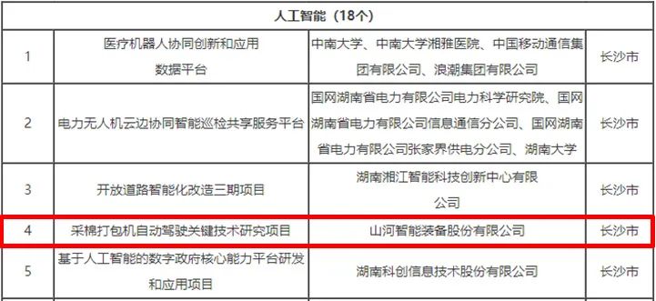 科技赋能农业强国建设！ca888亚洲城智能这个人工智能项目入选《湖南省“数字新基建”100个标志性项目名单》