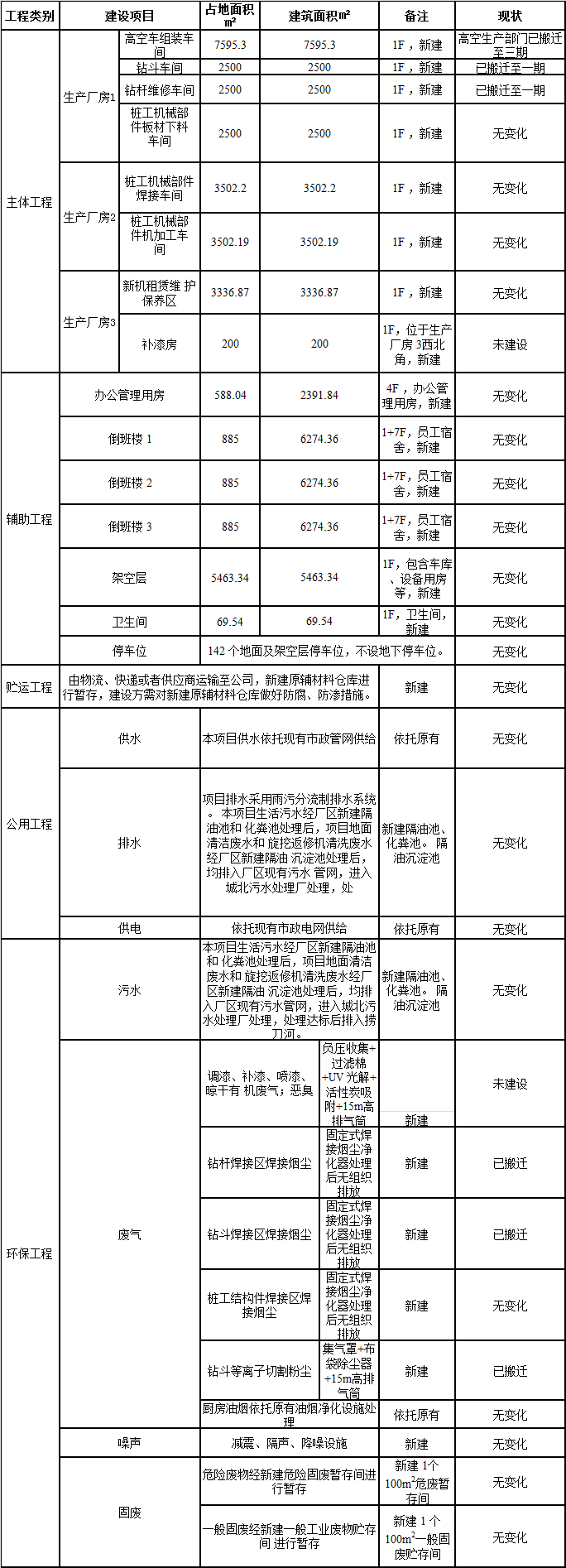 ca888亚洲城工业城一期工程三阶段建设项目建成公示