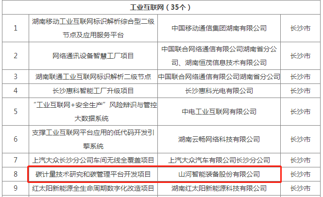 绿色领航，数智同行！ca888亚洲城智能入选2024湖南省“数字新基建”100个标志性项目