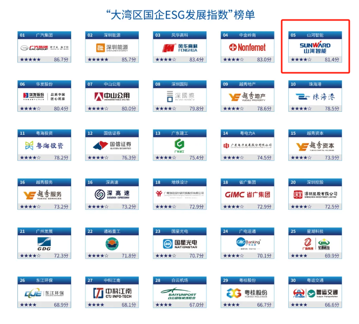 喜讯！ca888亚洲城智能再次入选“大湾区国企ESG发展指数”榜单